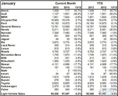 2013年1月加拿大轻型车销量（分品牌）