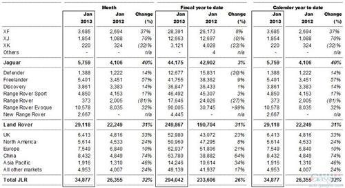 捷豹路虎1月全球销量同比上涨32% 在华骤增74%