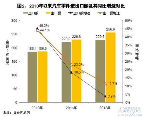 2012年我国汽车及其零件进口分析