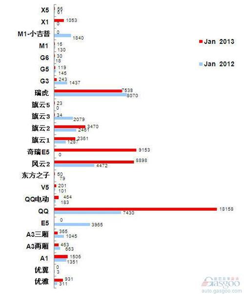 2013年1月前十车企产品销量图—No.10奇瑞汽车