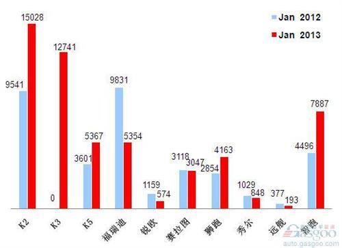 2013年1月前十车企销量图—No.9东风悦达起亚