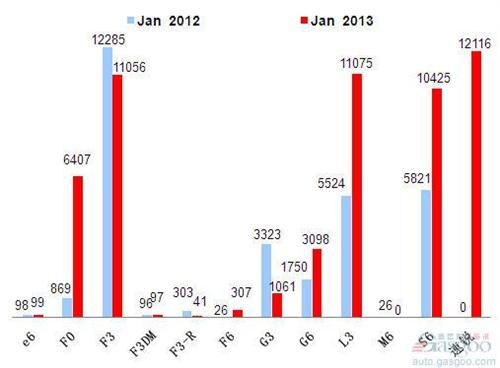 2013年1月前十车企产品销量图—No.8比亚迪