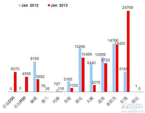 2013年1月前十车企产品销量图—No.5东风日产