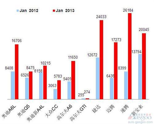 2013年1月前十车企产品销量图—No.3一汽大众