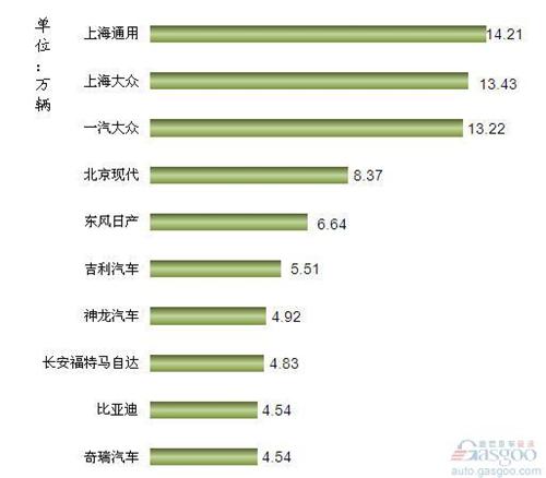 2013年1月我国国产轿车企业销量排行Top10