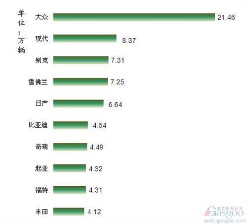 2013年1月份我国轿车品牌销量前十排行