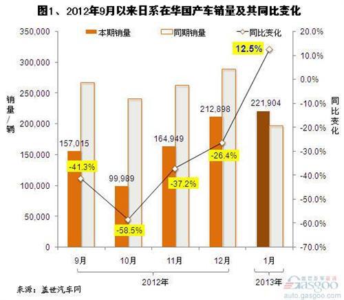 2013年1月国产外资品牌乘用车销量分析
