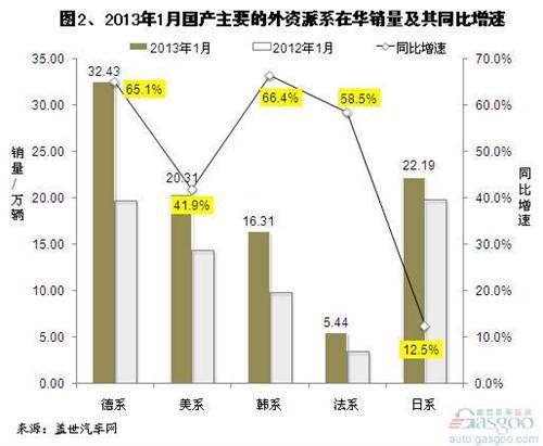 2013年1月国产外资品牌乘用车销量分析
