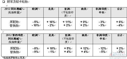 米其林2012年净销售额同比增长3.6%