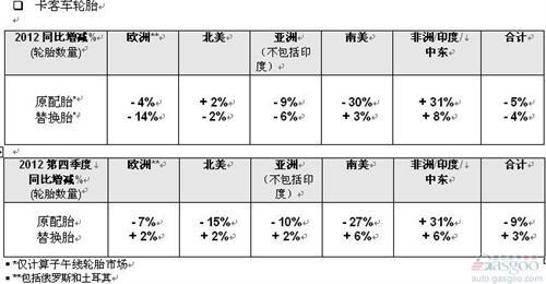 米其林2012年净销售额同比增长3.6%