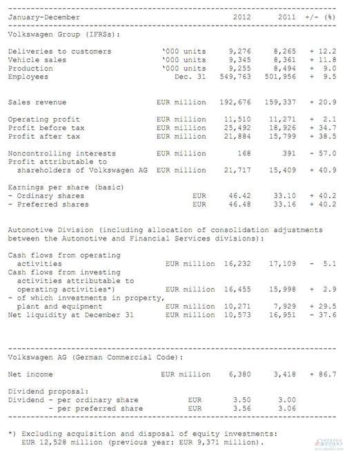 大众汽车2012年营业利润同比增长2% 净利润涨41%