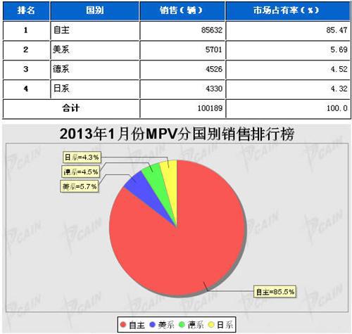 2013年1月MPV分系别销售排行榜
