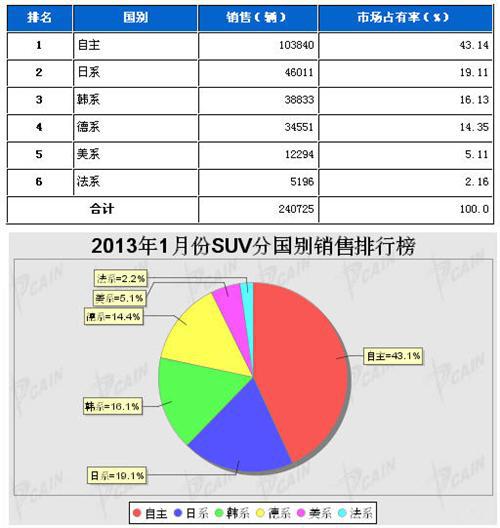 2013年1月SUV分系别销售排行榜
