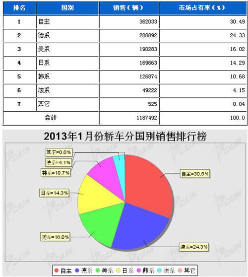 2013年1月轿车分系别销售排行榜
