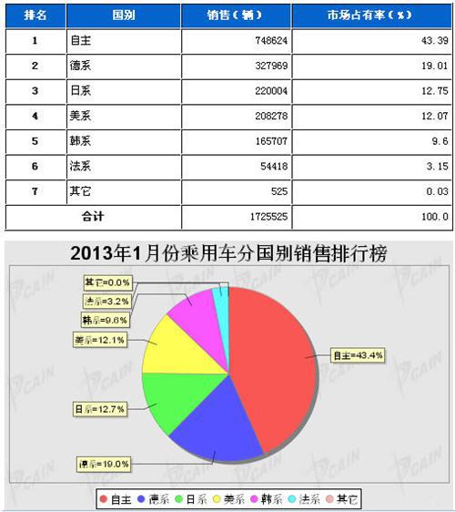 2013年1月乘用车分系别销售排行榜