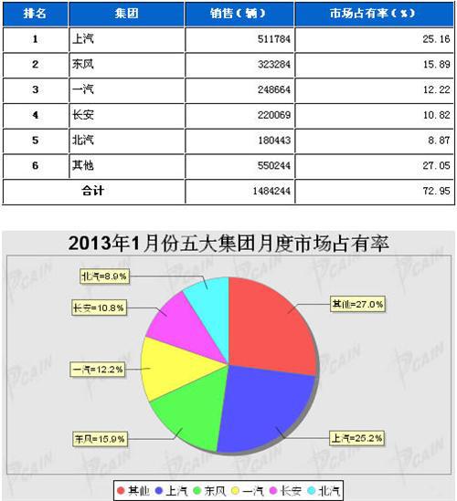 2013年1月五大集团月度市场占有率
