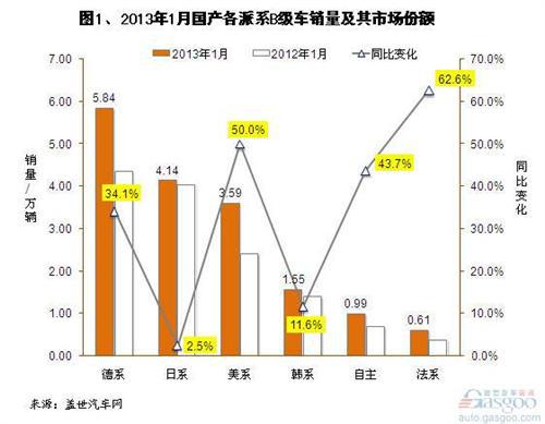 2013年1月国产B级车市场销量分析