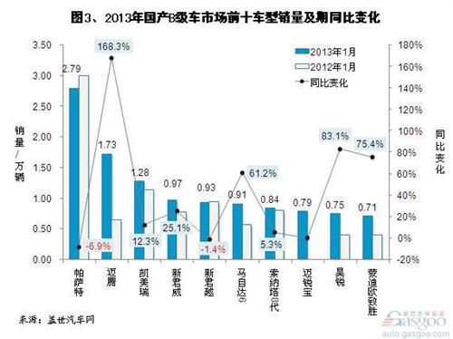2013年1月国产B级车市场销量分析