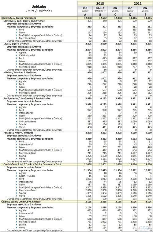 2013年1月巴西商用车销量统计（分车企）