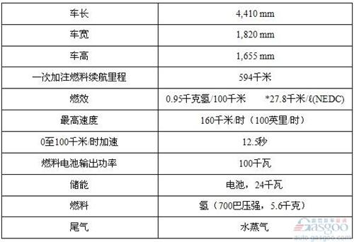 现代汽车全球率先批量生产氢燃料电池车