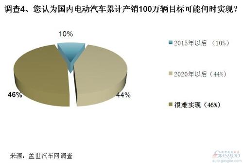 调查：电动汽车在美遇冷 中方收购需谨慎