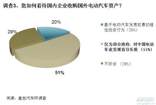 调查：电动汽车在美遇冷 中方收购需谨慎