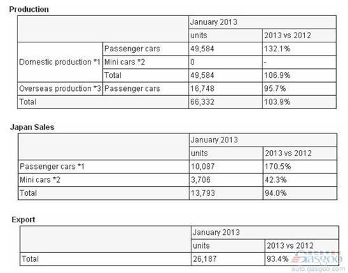 富士重工1月全球产量同比骤增103.9%