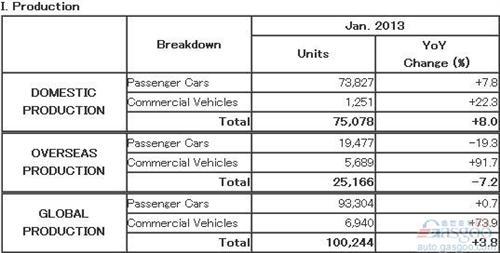 马自达1月份全球汽车产量同比增长3.8%