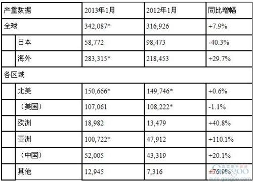 本田1月全球产量同比增长7.9% 在华涨两成
