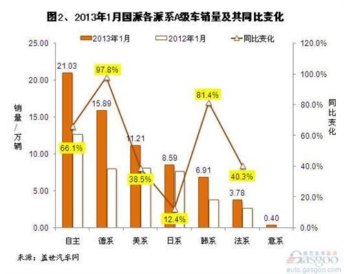 2013年1月国产A级车销量分析