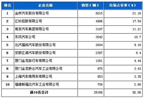 2013年1月轻型客车企业销量前十统计