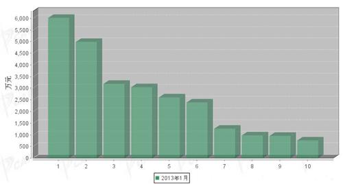 2013年1月轻型客车企业销量前十统计