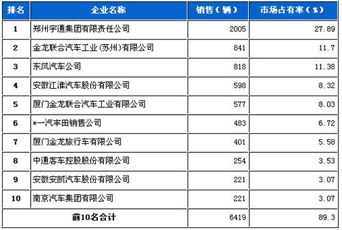 2013年1月中型客车企业销量前十统计