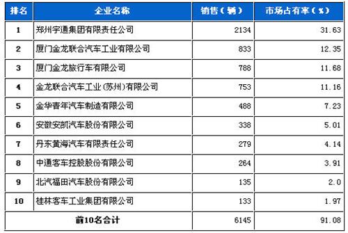 2013年1月大型客车企业销量前十统计