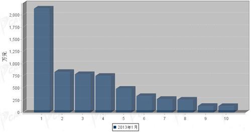 2013年1月大型客车企业销量前十统计