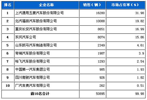 2013年1月微型载货车企销量前十统计