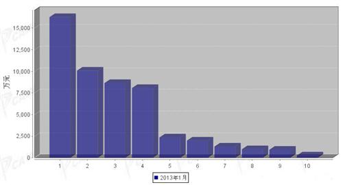 2013年1月微型载货车企销量前十统计
