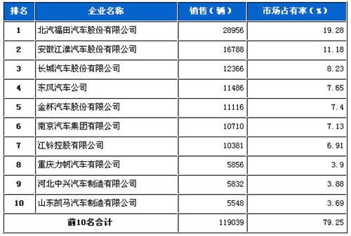 2013年1月轻型载货车企销量前十统计