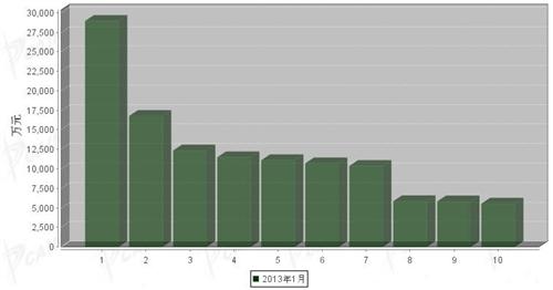 2013年1月轻型载货车企销量前十统计