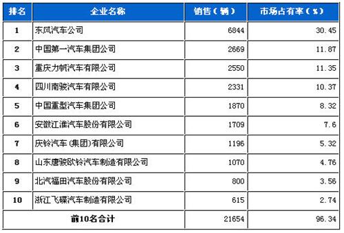 2013年1月中型载货车企销量前十统计