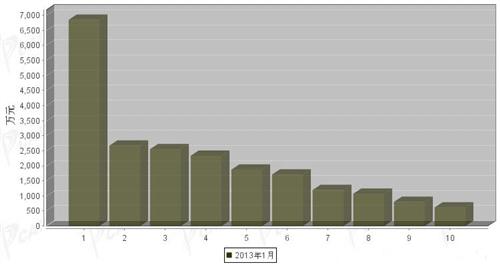 2013年1月中型载货车企销量前十统计