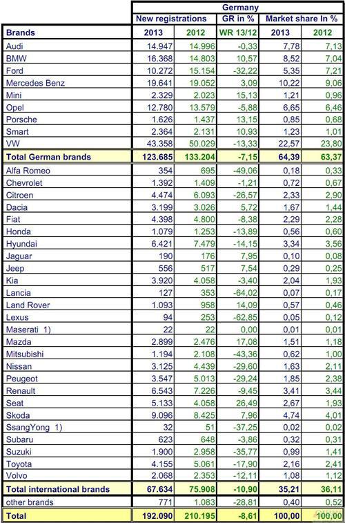 2013年1月份德国乘用车销量统计（分品牌）