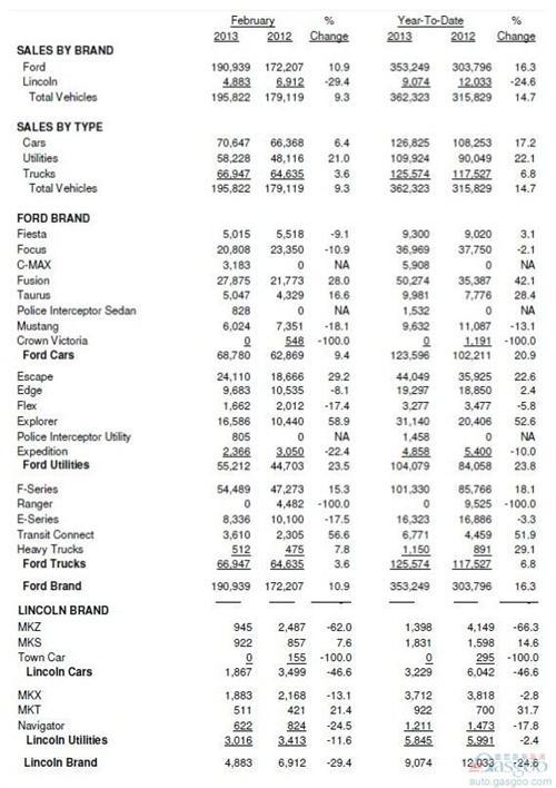 福特2月美国销量同比增长9.3%
