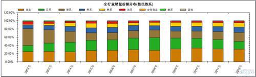 2002年以来国产乘用车市场分派系份额结构变化