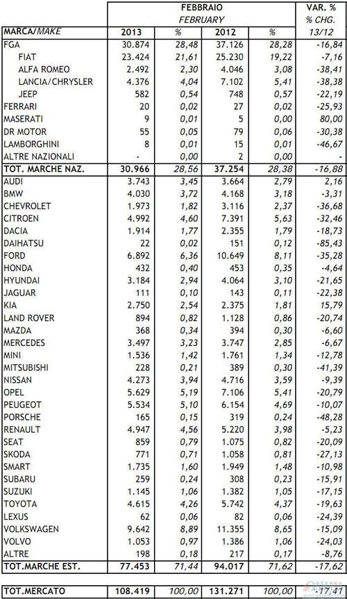 2013年2月意大利新车注册量统计（分车企）