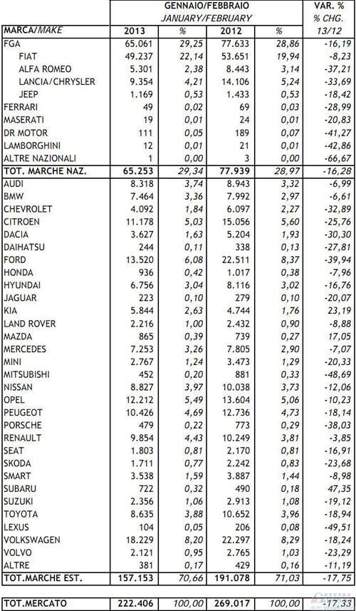 2013年1-2月意大利新车注册量统计（分车企）