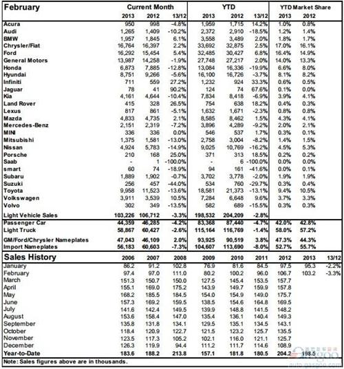 加拿大2月轻型车销量同比下滑3.3%