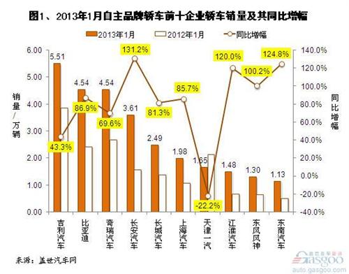 2013年1月自主品牌轿车销量分析