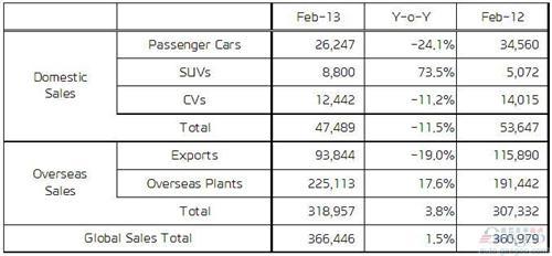 现代汽车2月全球销量上涨1.5% 在华劲增35.8%