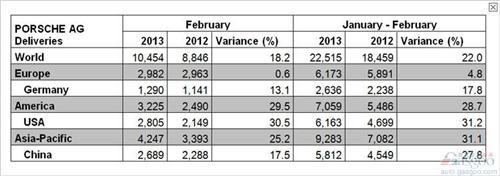 保时捷2月全球销量提升18.2% 在华增长17.5%